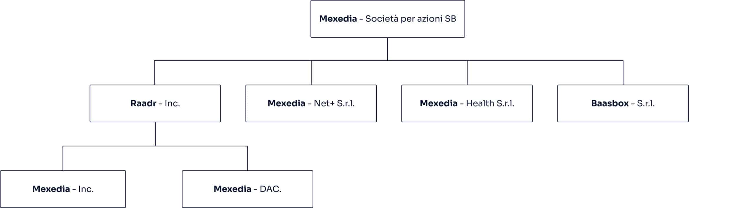 organigramma mxspa