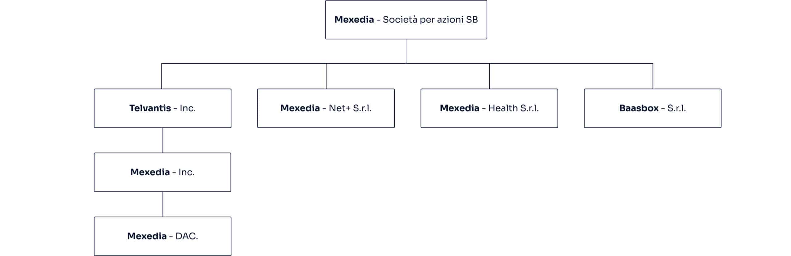 organigramma mxspa